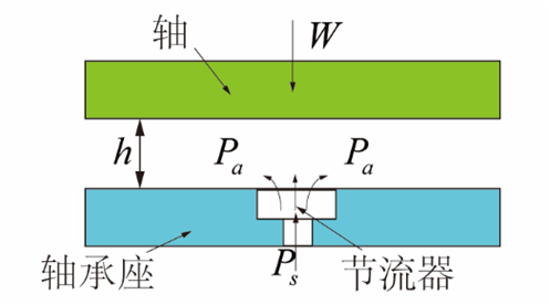 氣體軸承的工作原理、特點(diǎn)及典型應(yīng)用