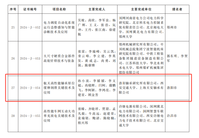 軸研所榮獲2024年度河南省科學(xué)技術(shù)進(jìn)步二等獎